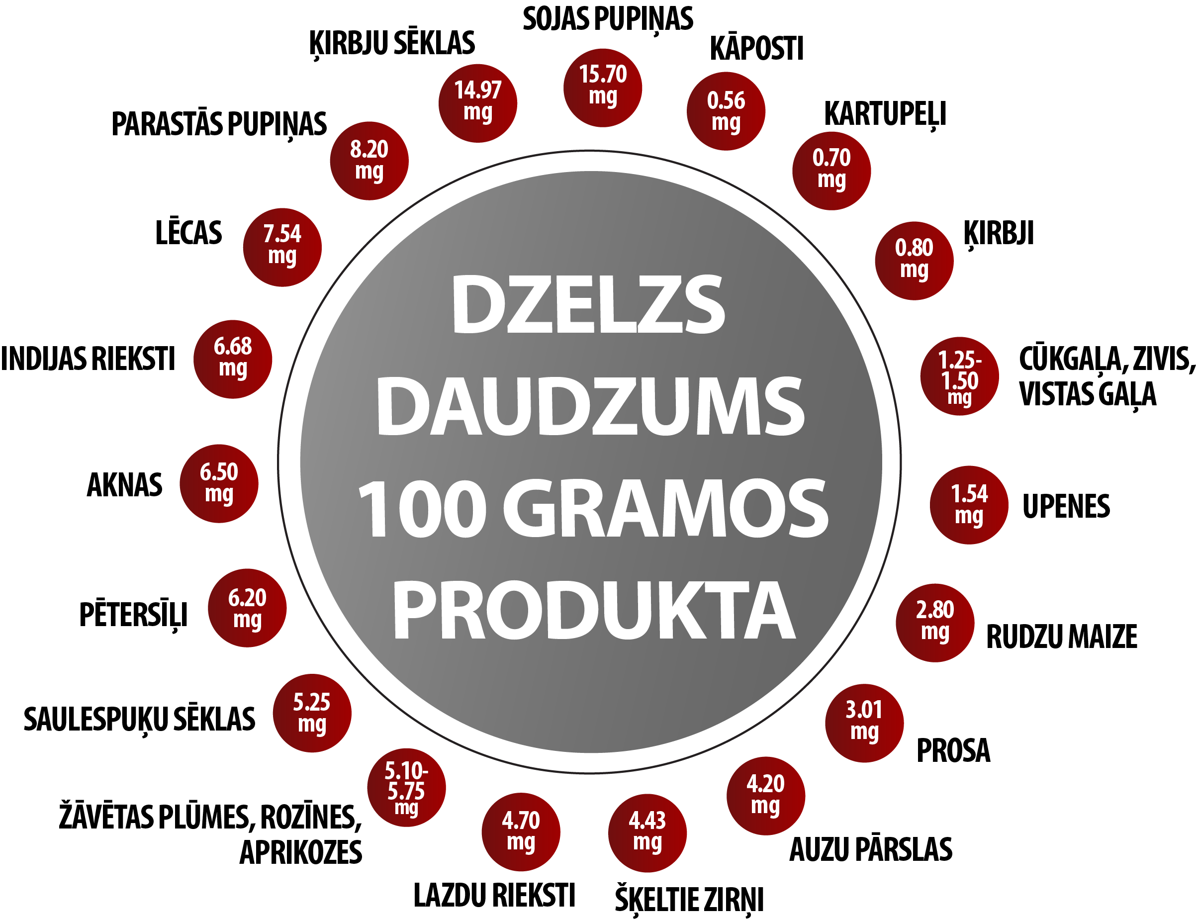 Dzelzs daudzums 100 gramos produkta