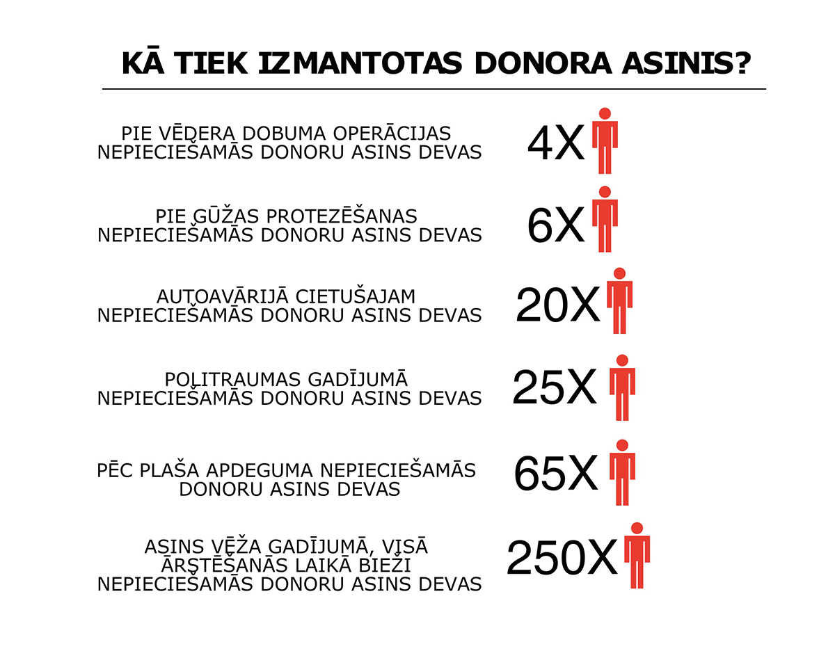 Kā tiek izmantotas donoru asinis